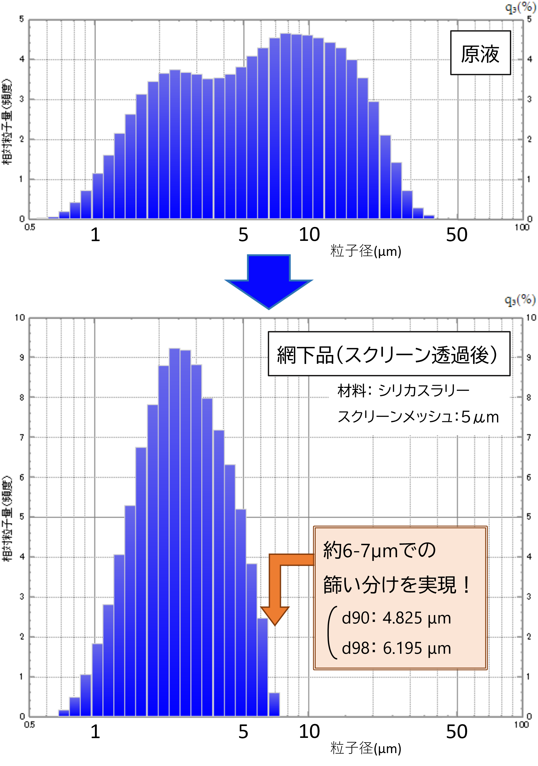高精細スクリーンによる粗粒除去前後の粒度分布グラフの比較